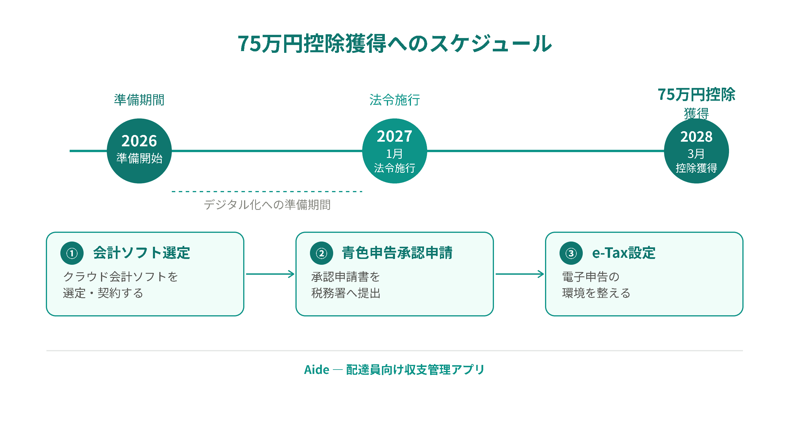 75万円控除獲得へのスケジュール