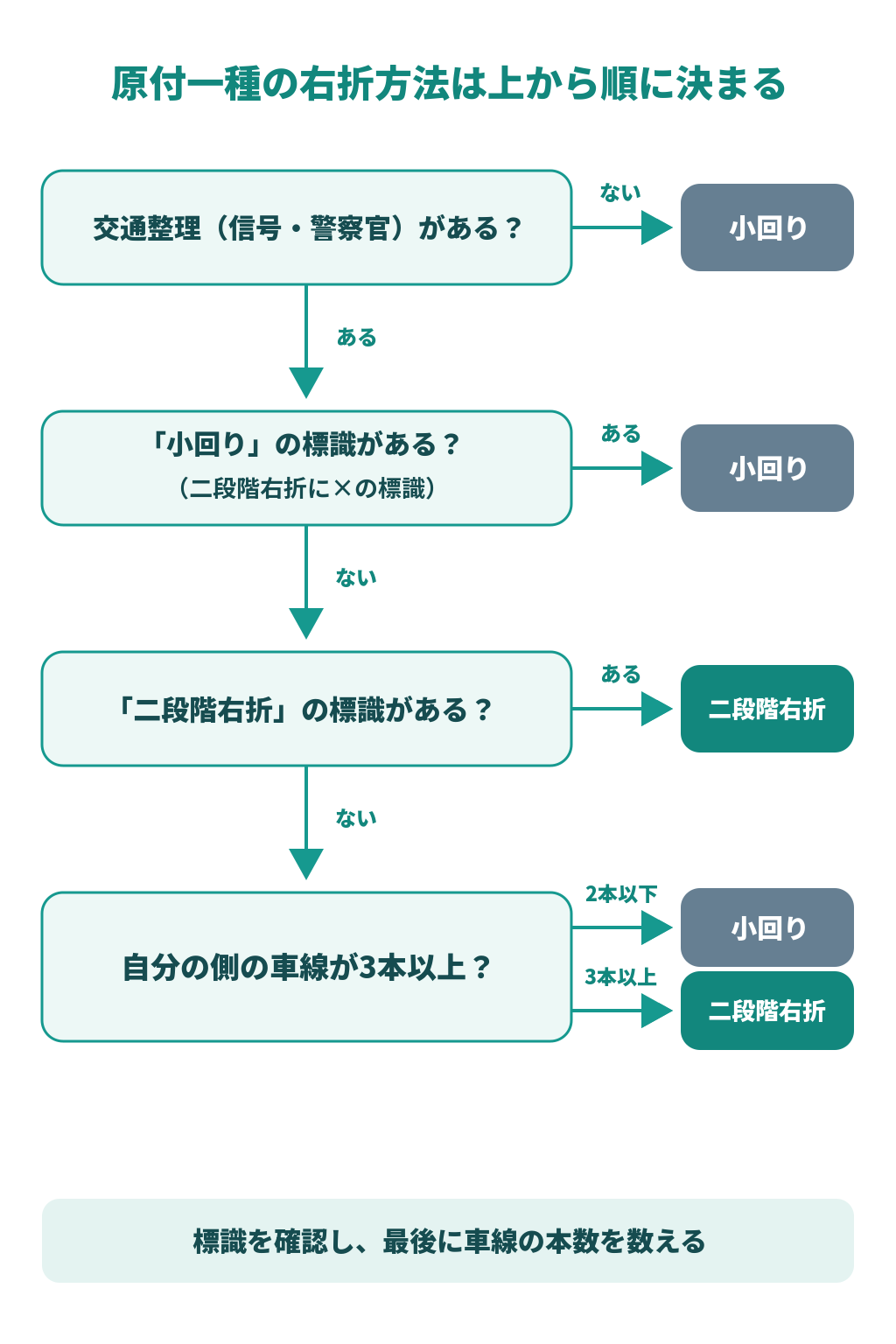 交通整理の有無、小回りの標識、二段階右折の標識、車線の本数の順に見ると、原付一種の右折方法が決まる