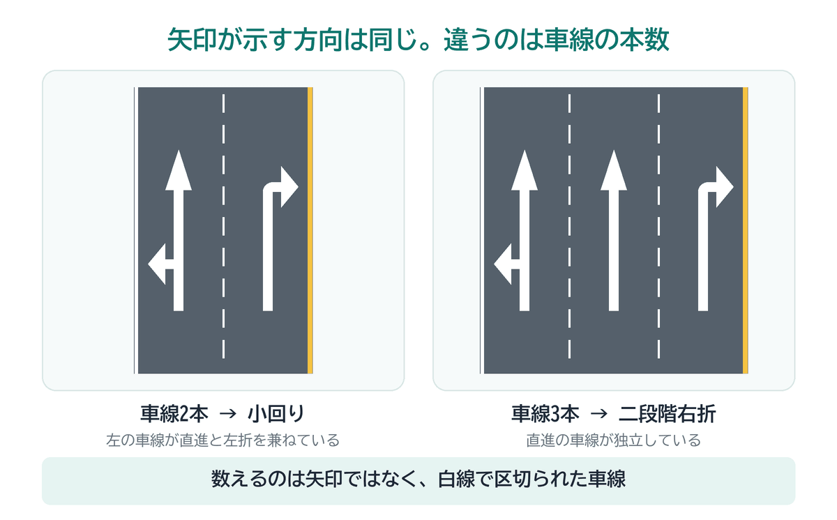 指定されている方向はどちらも同じ3つだが、車線が2本なら小回り、3本なら二段階右折になる