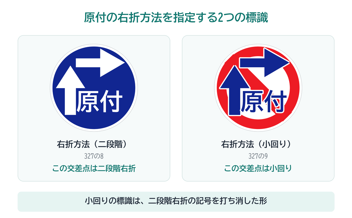 二段階右折の標識は青地に白の矢印と「原付」、小回りの標識は同じ記号を赤い縁と斜めの帯で打ち消したもの