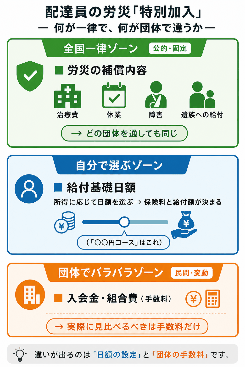 配達員の労災「特別加入」の3層構造：全国一律の補償／自分で選ぶ給付基礎日額／団体で違う手数料